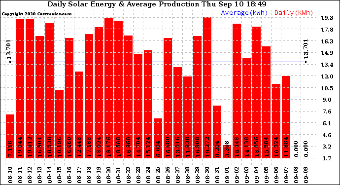 Solar PV/Inverter Performance Daily Solar Energy Production