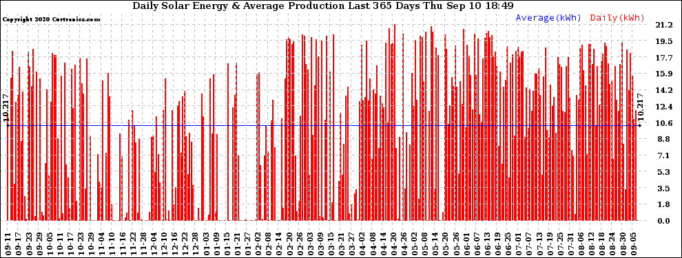 Solar PV/Inverter Performance Daily Solar Energy Production Last 365 Days