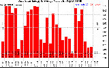 Solar PV/Inverter Performance Daily Solar Energy Production Value