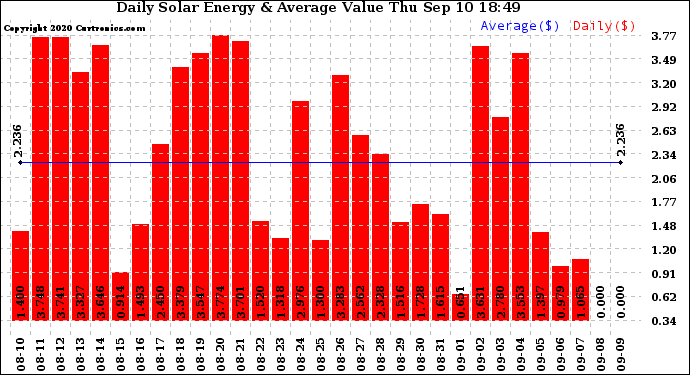 Solar PV/Inverter Performance Daily Solar Energy Production Value