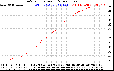 Solar PV/Inverter Performance Daily Energy Production