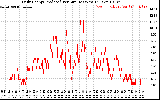 Solar PV/Inverter Performance Daily Energy Production Per Minute