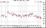 Solar PV/Inverter Performance Grid Voltage