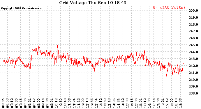 Solar PV/Inverter Performance Grid Voltage