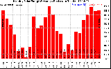 Solar PV/Inverter Performance Monthly Solar Energy Production