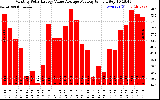 Solar PV/Inverter Performance Monthly Solar Energy Value Average Per Day ($)