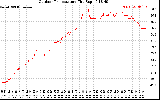 Solar PV/Inverter Performance Outdoor Temperature