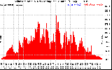 Solar PV/Inverter Performance Solar Radiation & Day Average per Minute