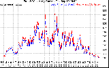 Solar PV/Inverter Performance Photovoltaic Panel Current Output