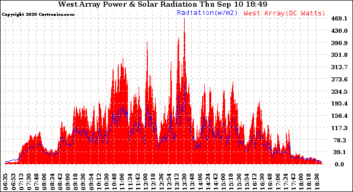 Solar PV/Inverter Performance West Array Power Output & Solar Radiation