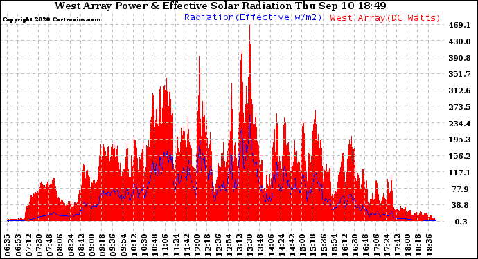 Solar PV/Inverter Performance West Array Power Output & Effective Solar Radiation