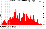 Solar PV/Inverter Performance West Array Actual & Average Power Output