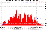 Solar PV/Inverter Performance West Array Actual & Running Average Power Output