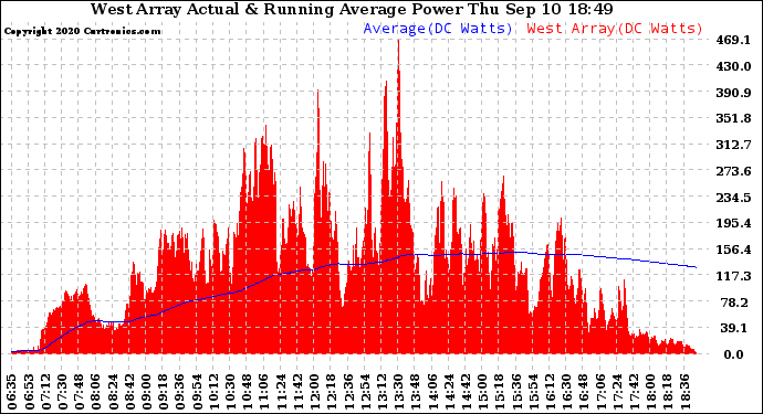 Solar PV/Inverter Performance West Array Actual & Running Average Power Output