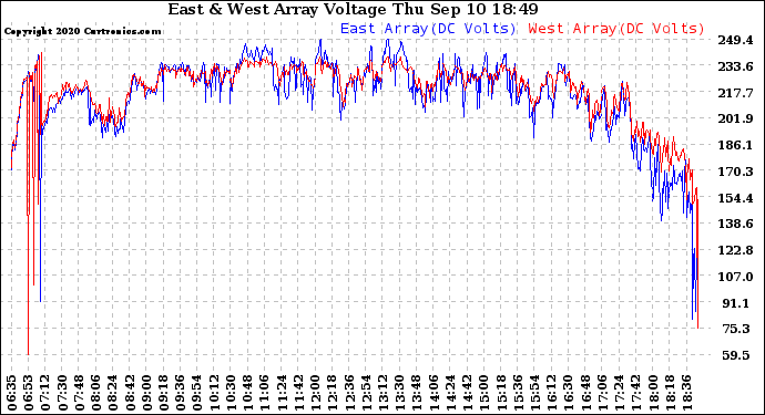 Solar PV/Inverter Performance Photovoltaic Panel Voltage Output