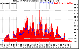 Solar PV/Inverter Performance East Array Power Output & Solar Radiation