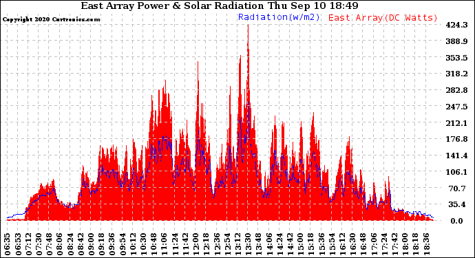 Solar PV/Inverter Performance East Array Power Output & Solar Radiation