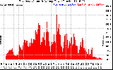 Solar PV/Inverter Performance East Array Actual & Average Power Output