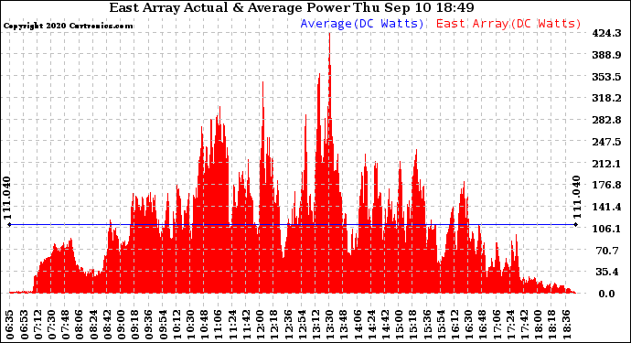 Solar PV/Inverter Performance East Array Actual & Average Power Output