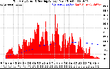 Solar PV/Inverter Performance East Array Actual & Running Average Power Output