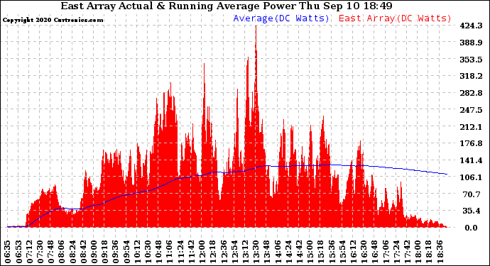 Solar PV/Inverter Performance East Array Actual & Running Average Power Output