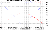 Solar PV/Inverter Performance Sun Altitude Angle & Sun Incidence Angle on PV Panels