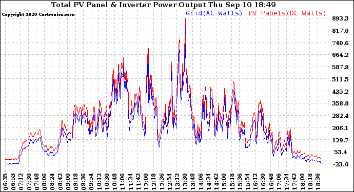 Solar PV/Inverter Performance PV Panel Power Output & Inverter Power Output