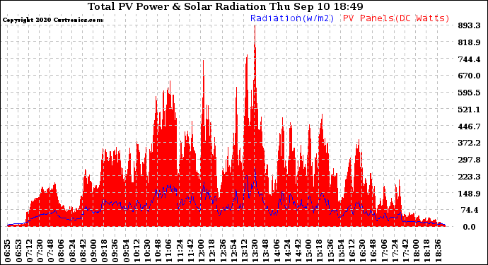 Solar PV/Inverter Performance Total PV Panel Power Output & Solar Radiation