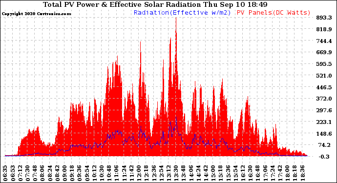 Solar PV/Inverter Performance Total PV Panel Power Output & Effective Solar Radiation