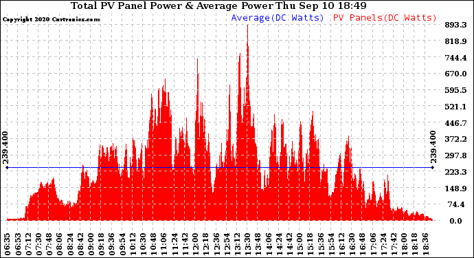 Solar PV/Inverter Performance Total PV Panel Power Output