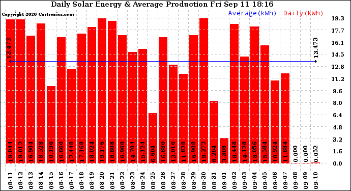 Solar PV/Inverter Performance Daily Solar Energy Production