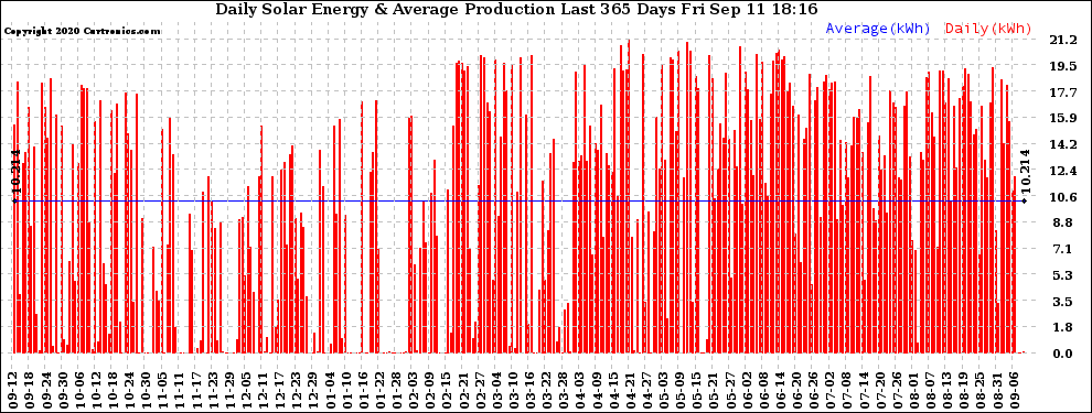 Solar PV/Inverter Performance Daily Solar Energy Production Last 365 Days