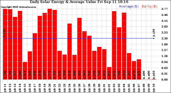 Solar PV/Inverter Performance Daily Solar Energy Production Value