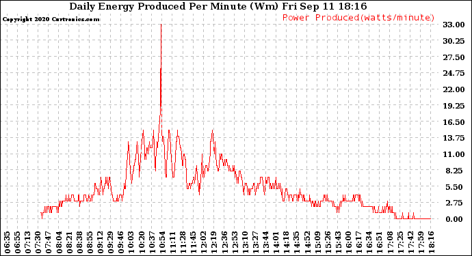 Solar PV/Inverter Performance Daily Energy Production Per Minute