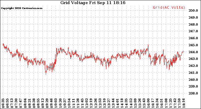 Solar PV/Inverter Performance Grid Voltage