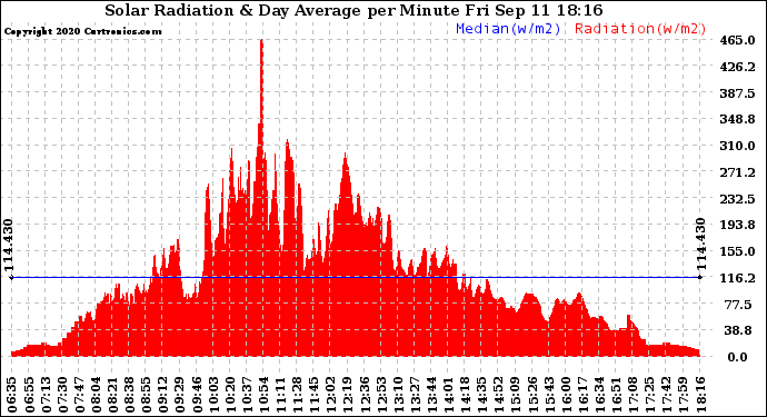 Solar PV/Inverter Performance Solar Radiation & Day Average per Minute