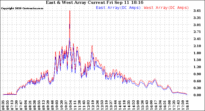 Solar PV/Inverter Performance Photovoltaic Panel Current Output