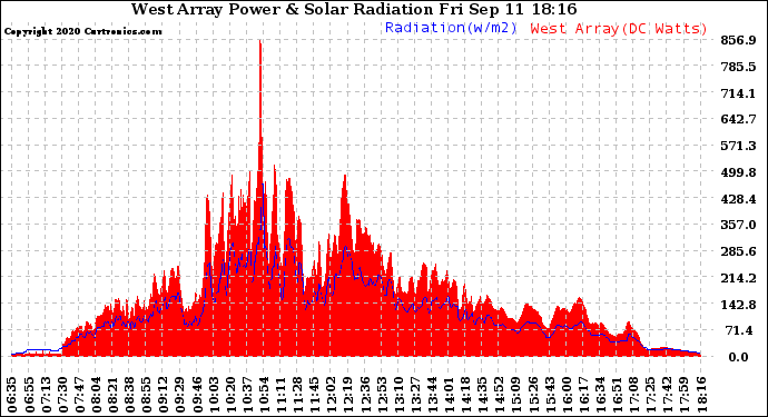 Solar PV/Inverter Performance West Array Power Output & Solar Radiation