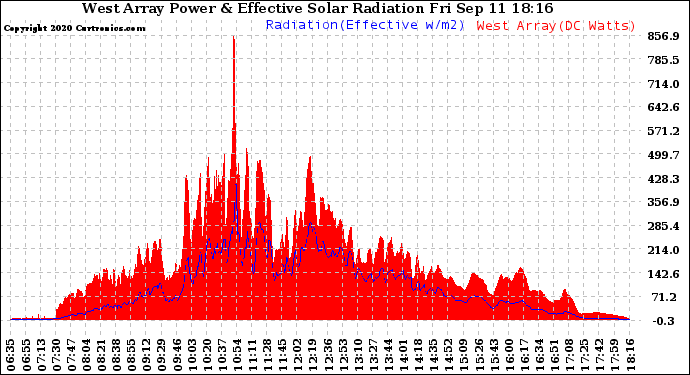 Solar PV/Inverter Performance West Array Power Output & Effective Solar Radiation