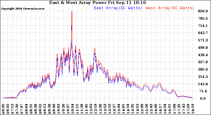 Solar PV/Inverter Performance Photovoltaic Panel Power Output