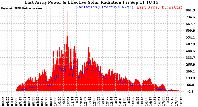 Solar PV/Inverter Performance East Array Power Output & Effective Solar Radiation