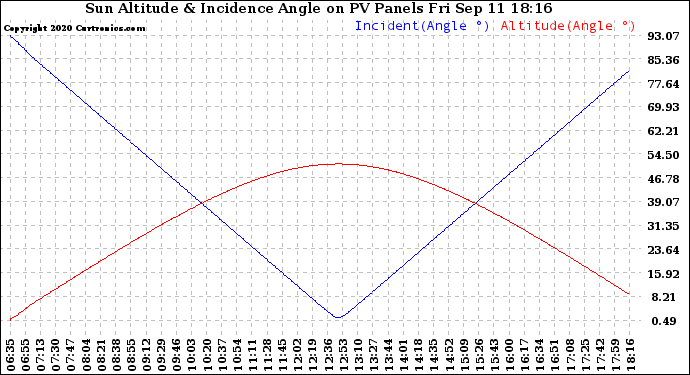 Solar PV/Inverter Performance Sun Altitude Angle & Sun Incidence Angle on PV Panels