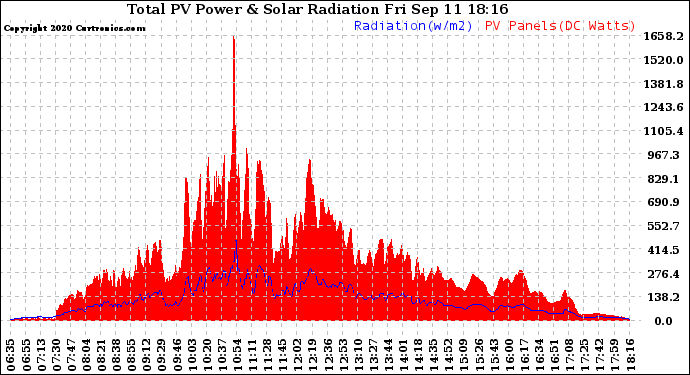 Solar PV/Inverter Performance Total PV Panel Power Output & Solar Radiation