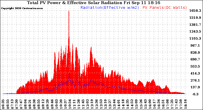 Solar PV/Inverter Performance Total PV Panel Power Output & Effective Solar Radiation