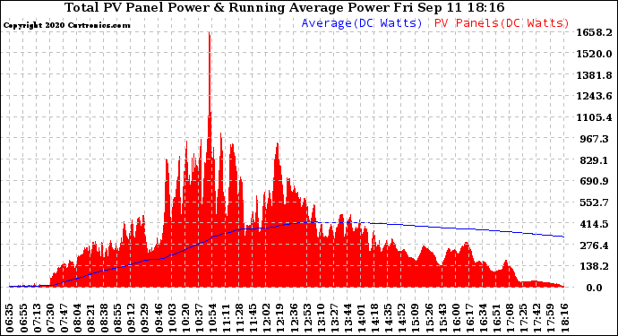 Solar PV/Inverter Performance Total PV Panel & Running Average Power Output