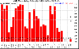 Solar PV/Inverter Performance Daily Solar Energy Production Value