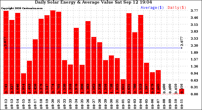 Solar PV/Inverter Performance Daily Solar Energy Production Value