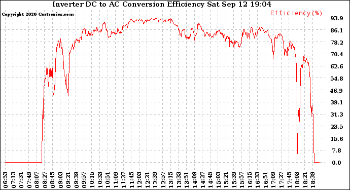 Solar PV/Inverter Performance Inverter DC to AC Conversion Efficiency