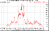 Solar PV/Inverter Performance Daily Energy Production Per Minute