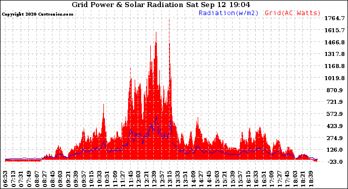 Solar PV/Inverter Performance Grid Power & Solar Radiation